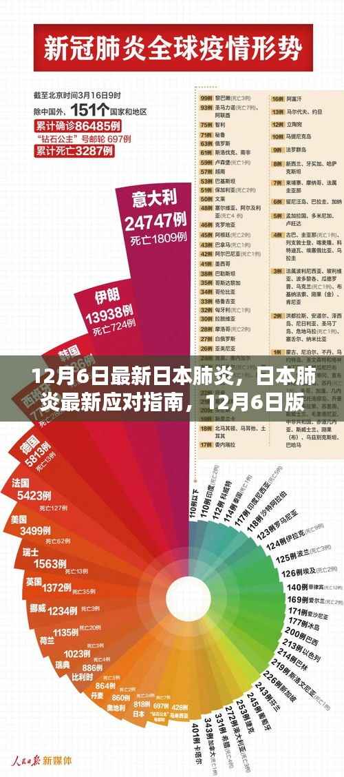 日本肺炎最新应对指南,全方位防护步骤(初学者与进阶用户适用,12月6日版)